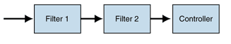 Ff647251.Des_InterceptingFilter_Fig01(en-us,PandP.10).gif