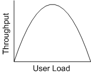 Ff647813.ch17-throughput-vs-user-load(en-us,PandP.10).gif
