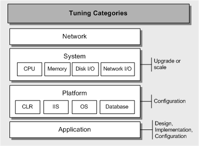 Ff647813.ch17-tuning-the-system-platform-and-application(en-us,PandP.10).gif