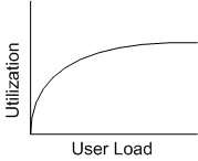 Ff647813.ch17-utilization-vs-user-load(en-us,PandP.10).gif