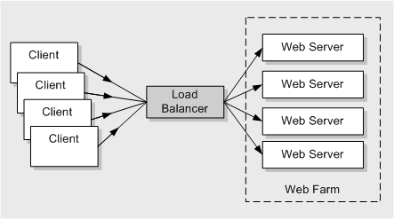 Ff650667.how-to-scale-apps-load-balancing(en-us,PandP.10).gif
