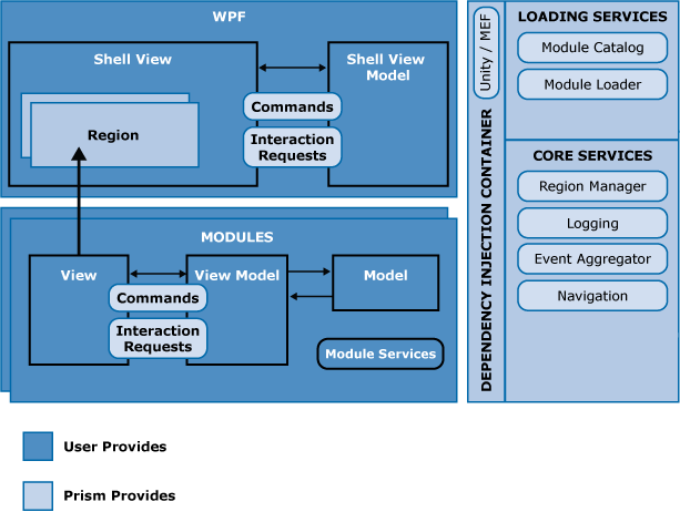 Typical composite application architecture with the Prism Library
