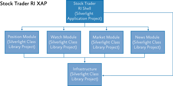 Stock Trader RI XAP structure