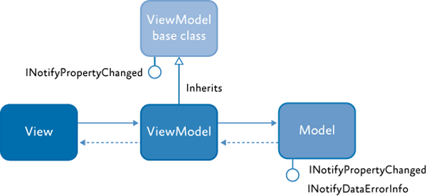 MVVM RI conceptual view
