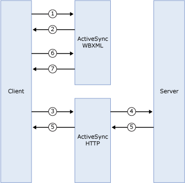 High-level data flow in ActiveSync implementation