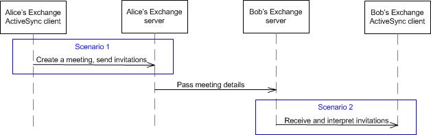 Meeting request process