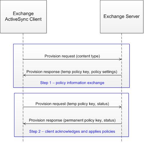 Exchange ActiveSync provisioning process
