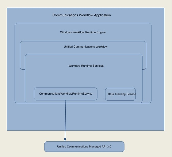 UCMA Workflow Architecture