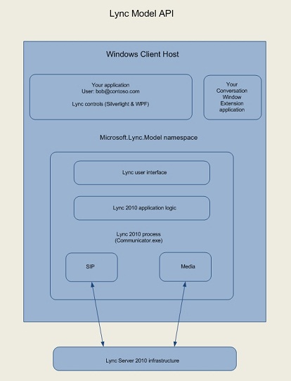 Lync 2010 SDK UI Model API