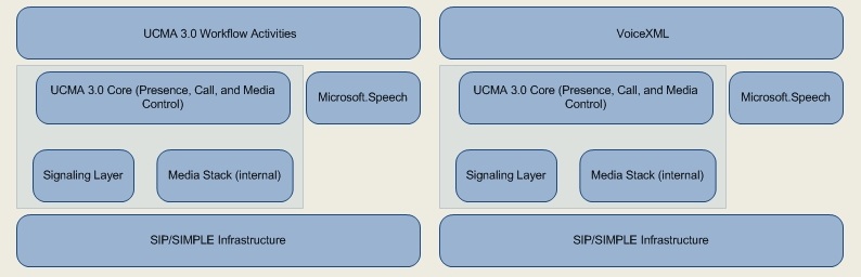 UCMA architecture