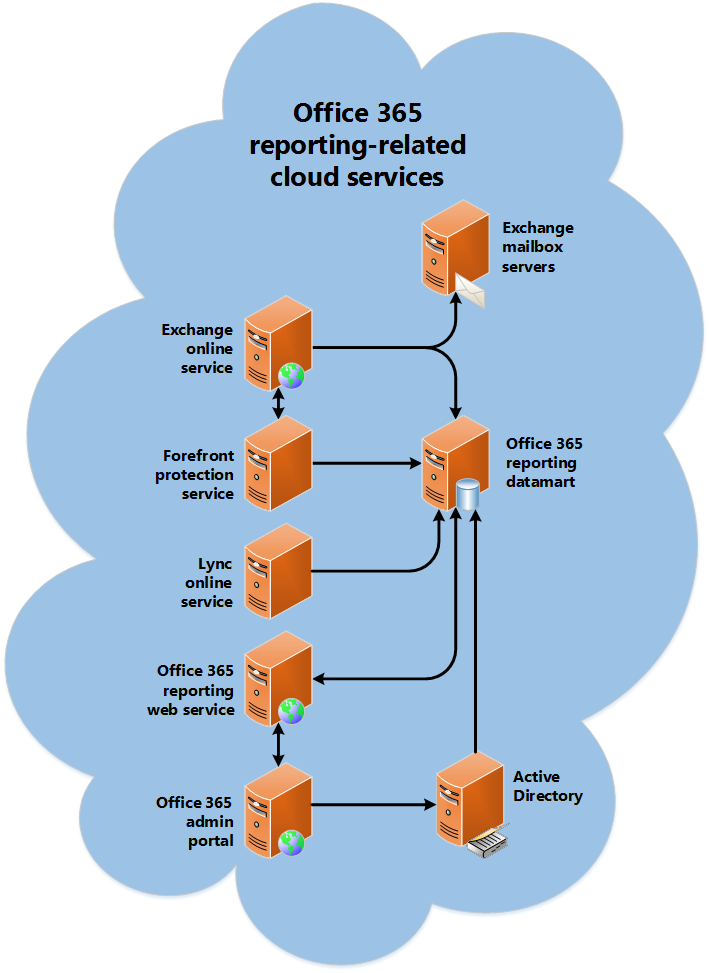 Office 365 Reporting web service architecture