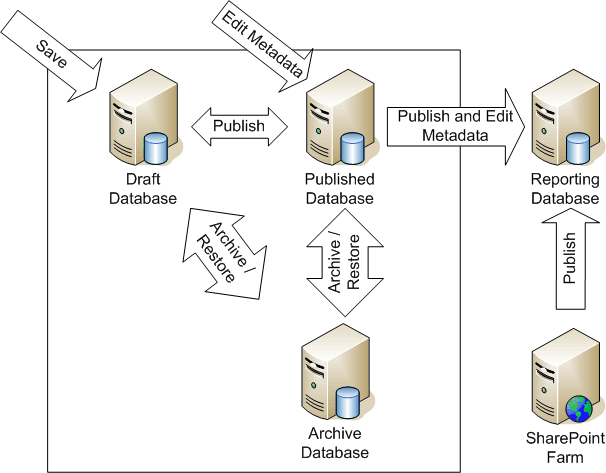 Data flows between Project Server databases