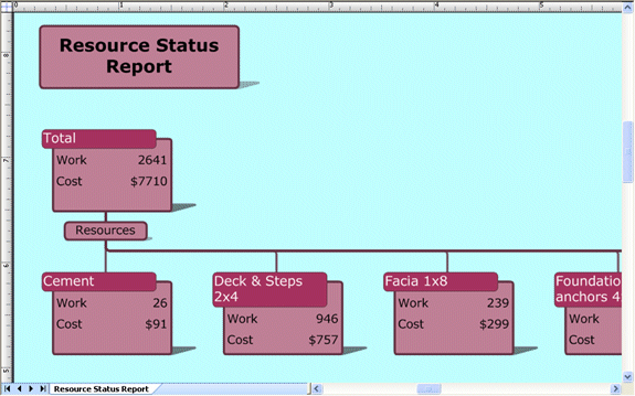 Resource Status Report created from Project file