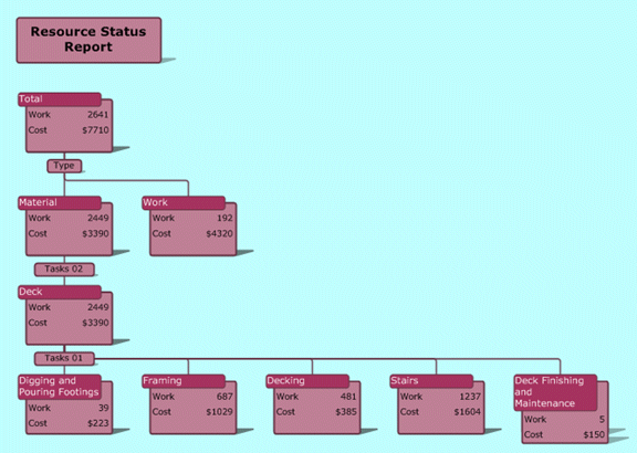 Alternative PivotDiagram view of project data
