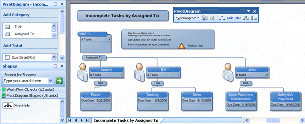 Incomplete tasks by Assigned To