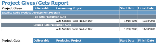Project Deliverable Gives and Gets report