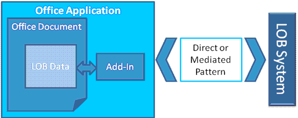 The embedded LOB information pattern