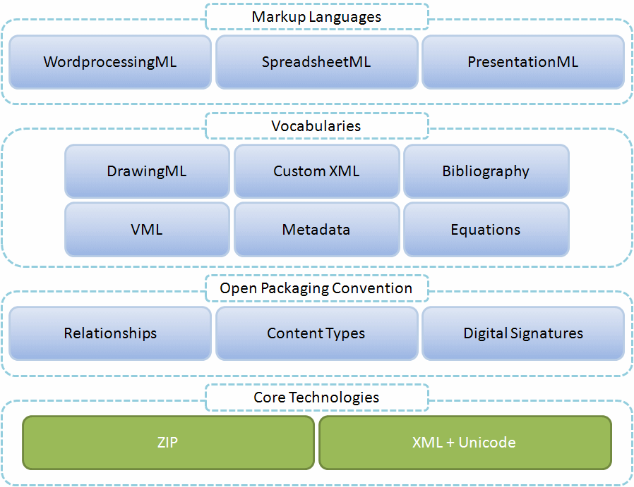 Main components of the Open XML standard