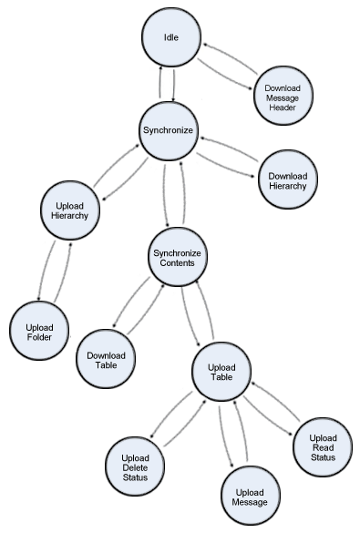 State diagram for the replication state machine.