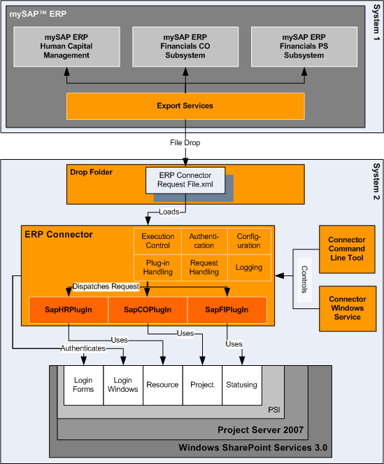 General architecture of the ERP Connector
