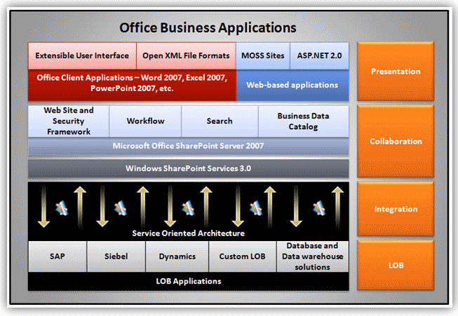 Office Business Applications