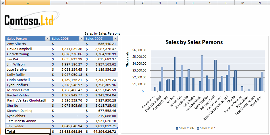 Sales report and chart displayed on worksheet