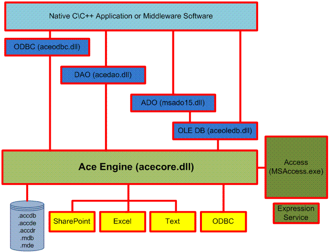 Ace engine architecture