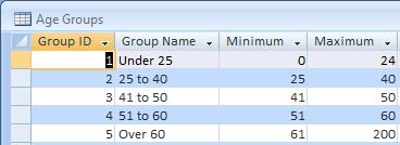 Define the high and low values for each group