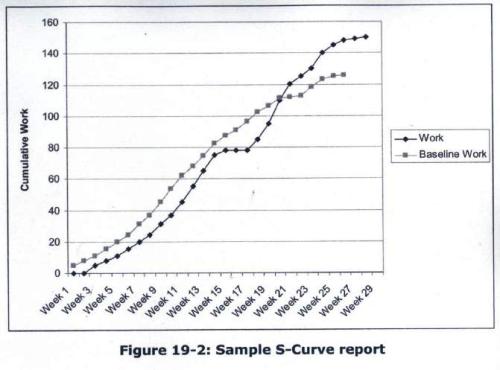 19-2: Sample S-Curve report