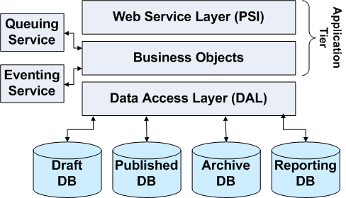 Simplified Project Server architecture
