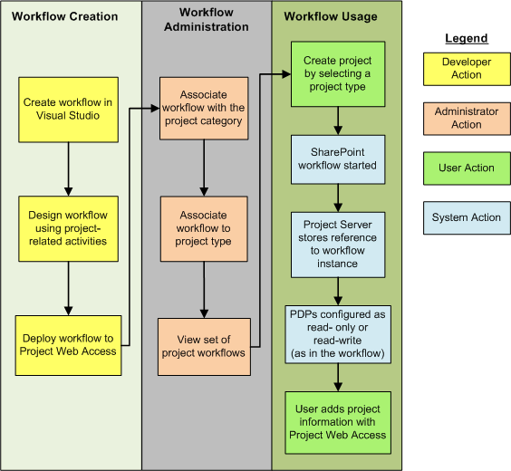 Workflow creation process