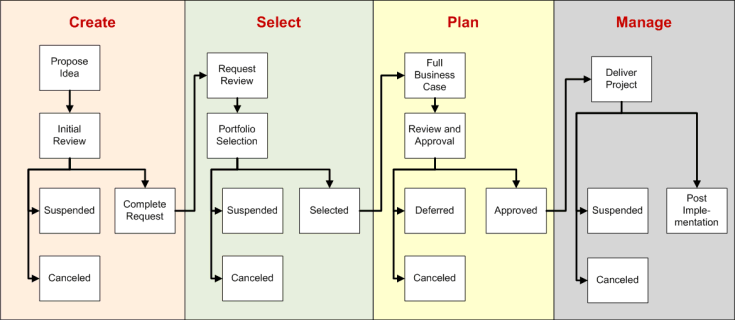 Demand management phases and stages