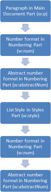List style indirection