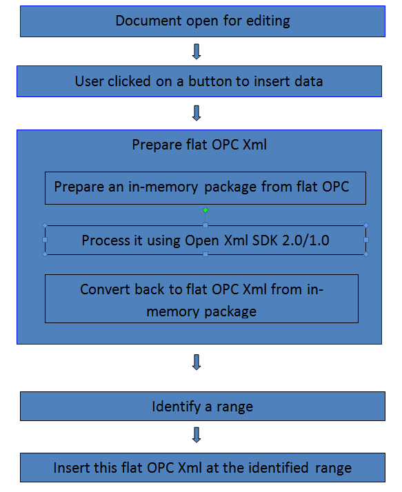 Process chart for inserting content with Open XML
