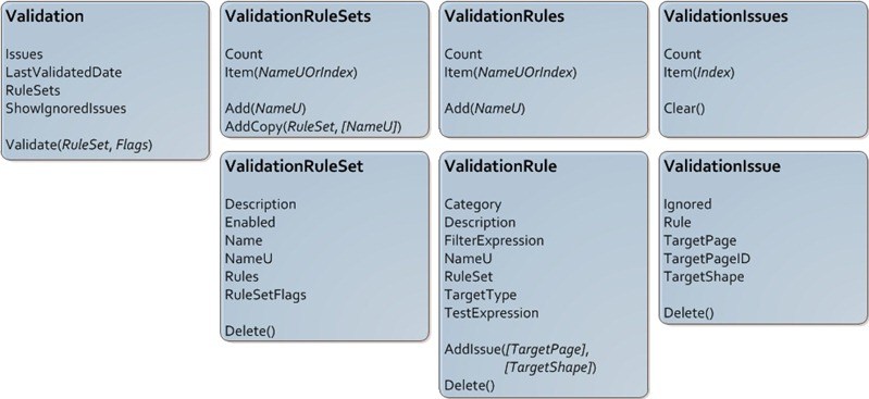 Key Diagram Validation objects and members