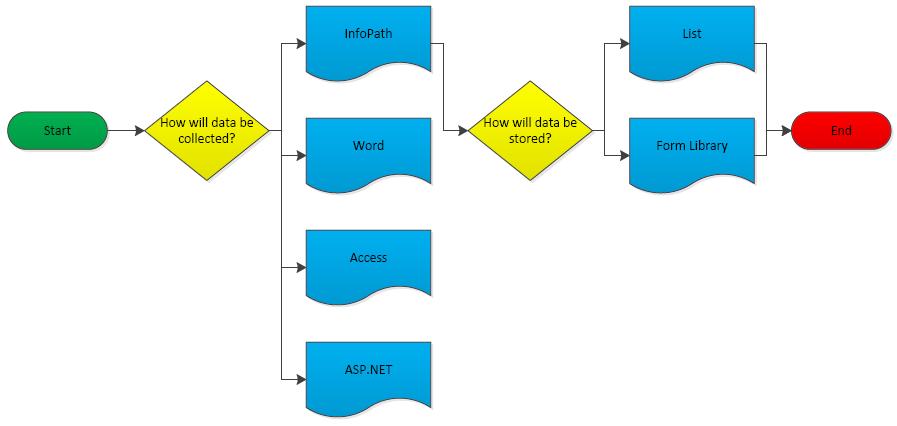 Architecture decision tree