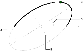 An elliptical arc
