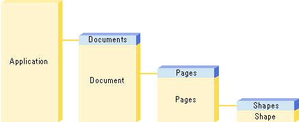 Shape object and related objects higher in the Visio object model