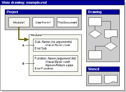 An example of how a Visio drawing might look after adding items to the default project and saving the drawing