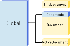 Use the ThisDocument object to manipulate the document associated with your VBA project