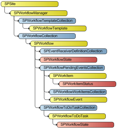 SPWorkflowManager object hierarchy