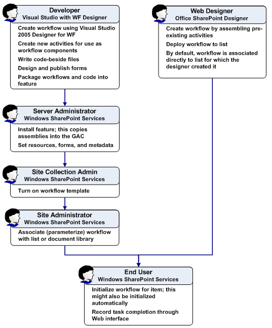 Workflow authoring and initiation process