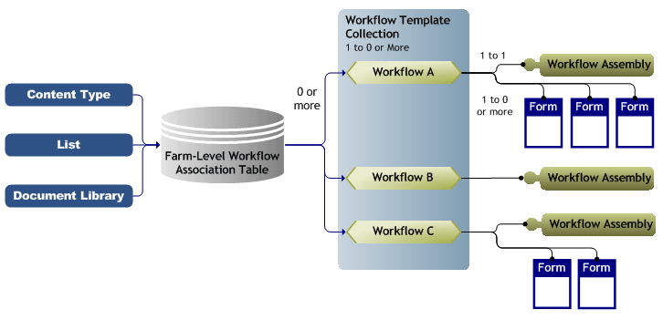 Workflow component structure in WSS