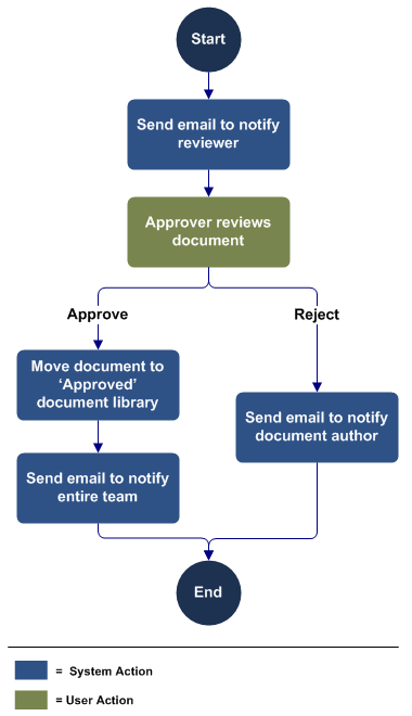 Diagram of a sequential workflow