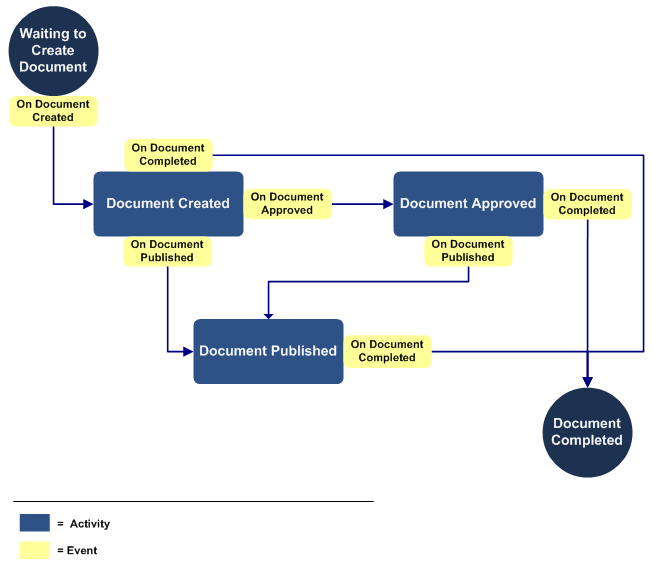 Diagram of a state machine workflow