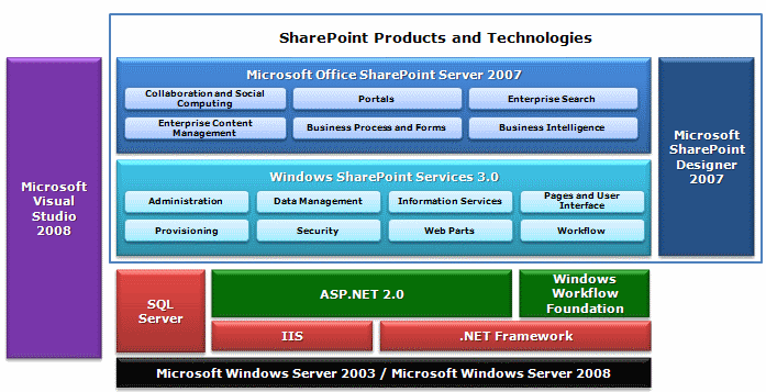 SharePoint Products and Technologies