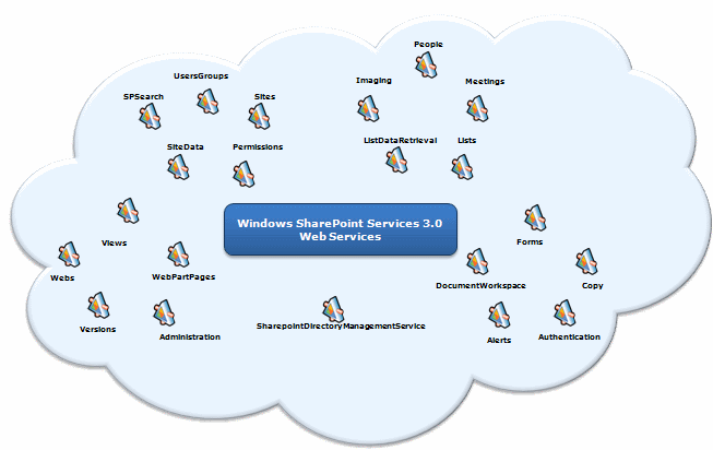 Windows SharePoint Services Web services