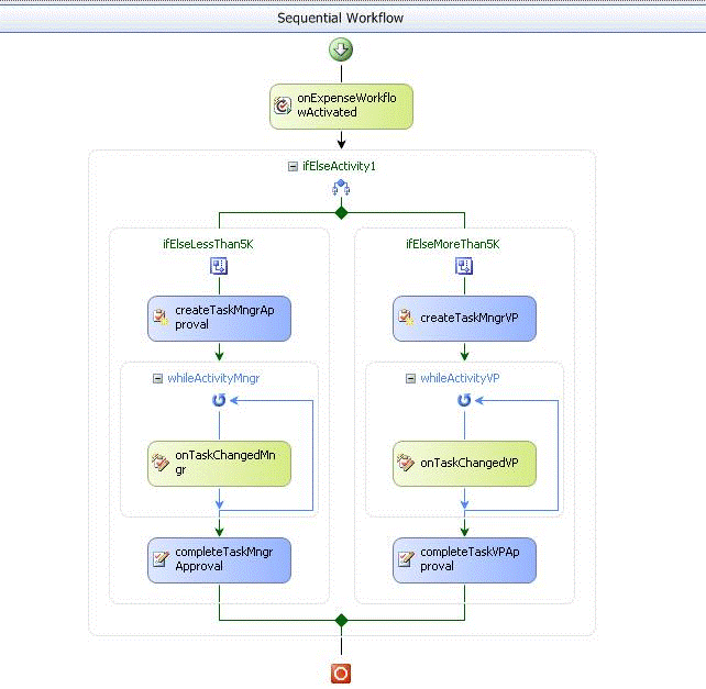 Workflow layout