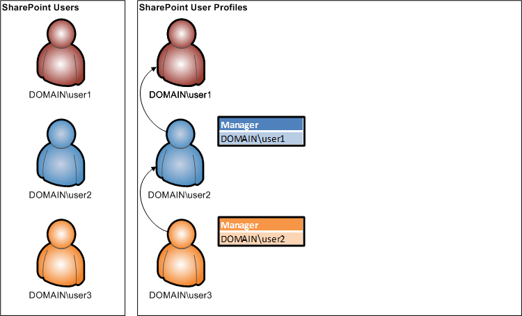 Manager relationship of user profiles