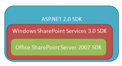 Relationships among ASP.NET and SharePoint SDKs